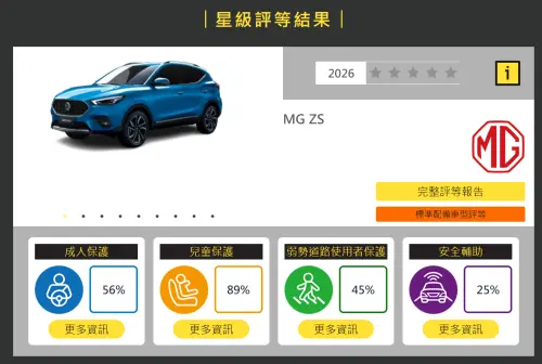 ▲在第二版TNCAP評等制度下，即使MG ZS在兒童保護項目取得5星標準，安全輔助表現不足，最終仍僅獲得0星評價。（圖／TNCAP官網）