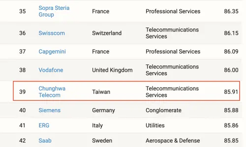 ▲《TIME》2026全球最永續企業榜單顯示，中華電信以85.91分排名全球第39名，名列前段班。（圖／翻攝自《TIME》）