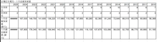 ▲台灣近年人均金融資產淨值。（圖／安聯集團提供）