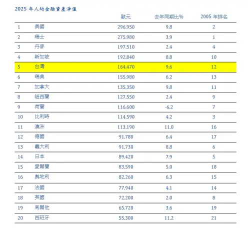 安聯2026全球財富報告揭曉　台灣人均金融資產淨值全球排第5