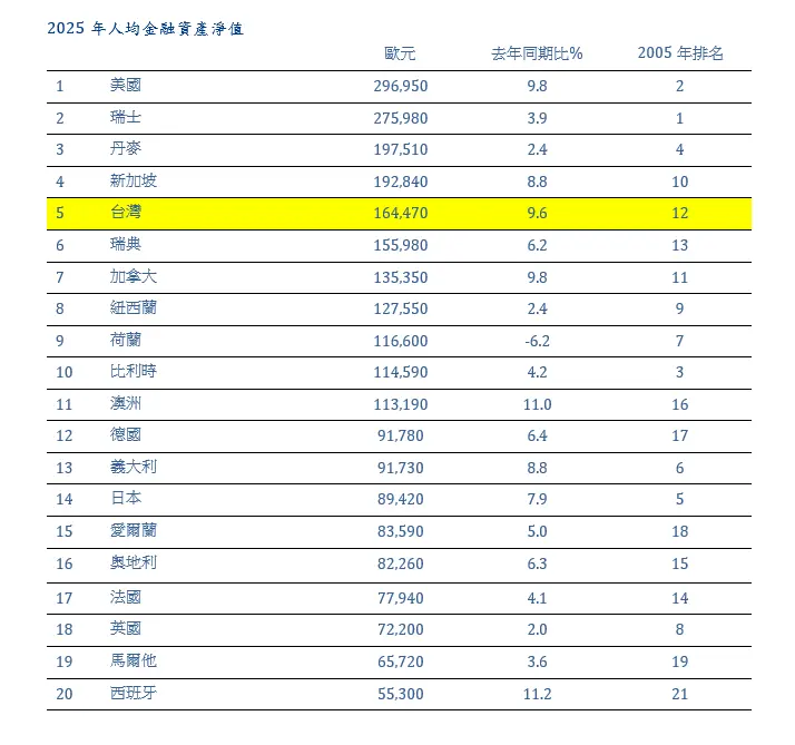 安聯2026全球財富報告揭曉　台灣人均金融資產淨值全球排第5