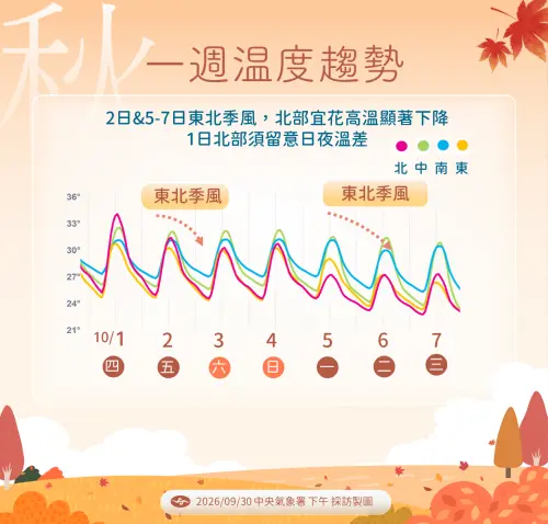 ▲受到2波東北季風影響，北台灣2階段降溫。（圖／中央氣象署cwa.gov.tw）