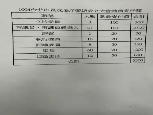 ▲資料中明定各級動員責任額，預計要催出5300名支持者。（圖／許甫提供）