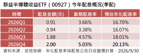 今年漲幅翻倍！00927配息2元　預估年化配息率20.13%