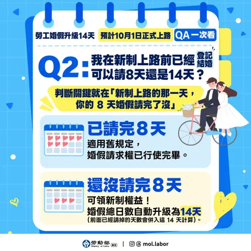 ▲如民眾在新制上路前，已經登記結婚，可請8天還是14天，判斷關鍵在於「新制上路前8天婚假請完沒」，以及「是否仍在婚休期限內」。（圖／勞動部臉書）
