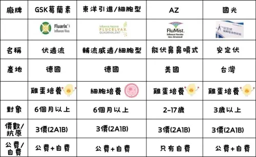 ▲2026流感疫苗GSK、東洋、AZ鼻噴式與國光等疫苗之適用對象與特色一次看。（圖／關心診所提供）