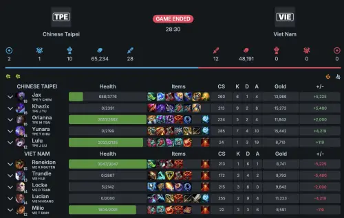 ▲亞運 LOL《英雄聯盟》，中華隊4強第二戰全線甦醒，大比分擊敗越南，晉級金牌賽。（圖／andydanger數據網）