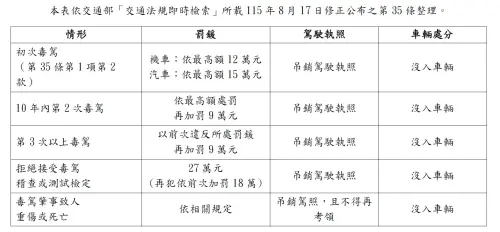 ▲道路交通管理處罰條例修法毒駕處罰(圖／台中市交通事件裁決處提供)