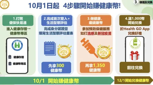 ▲健康幣是衛福部國健署推出的健康行為回饋點數，鼓勵年滿18歲的民眾主動做健檢、癌篩與打疫苗，累積點數來換好禮！（圖/國健署提供）