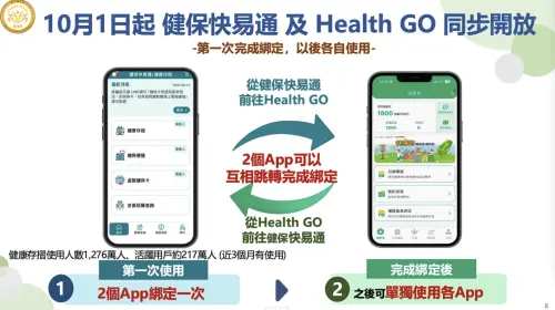 ▲記得認證完健康存摺後，還要再下載Health GO App註冊帳號，兩個雙向綁定就可以開始累積健康幣囉！（圖/國健署提供）