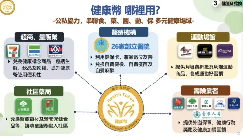 ▲健康幣從12月1日起可以到合作通路兌換健康商品、電子票券等，目前首波兌換通路名單。（圖/國健署提供）