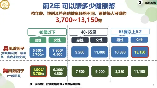 ▲國民健康署署長沈靜芬表示，依年齡、性別及危險因子不同，預估前兩年每人可賺3700幣至13150幣不等。（圖/國健署提供）