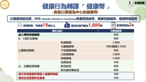 ▲依照個人符合資格完成成人預防保健或B、C型肝炎篩檢，各可獲得800幣；公費癌症篩檢部分，乳癌篩檢1000幣、大腸癌篩檢900幣（大腸鏡檢查則為1350幣）等。（圖/國健署提供）