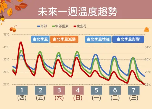 ▲下週將迎來更強的東北季風，北部白天高溫將顯著下滑至26度左右。（圖／中央氣象署cwa.gov.tw）