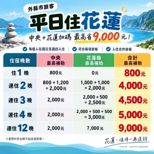 ▲花蓮縣響應平日國旅補助放大7000元，中央＋花蓮加碼最高省9000元。（圖／翻攝自花蓮縣政府FB） 方案一：全國旅客住宿花蓮第一晚+第二晚最高補助 2000 元，第三晚至第十二晚最高補助 500 元，共計 7000 元（需連續入住同一家旅宿至少兩晚才可補助） 方案二：花蓮縣民專屬補助加碼補助入住第一晚最高補助 1200 元