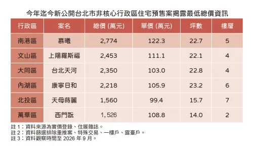 ▲今年迄今台北市非核心行政區住宅預售案揭露最低總價數據統計表。（圖／住展雜誌提供）
