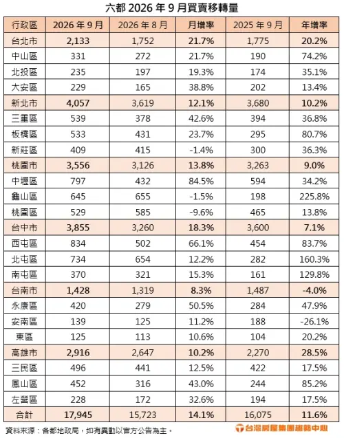 ▲2026年9月全台六都及主要行政區建物買賣移轉棟數變化統計表。（圖／台灣房屋提供）
