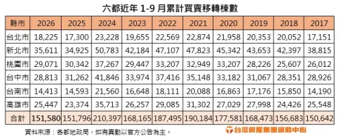 ▲六都近年（2017-2026）1至9月累計建物買賣移轉棟數歷史數據統計表。（圖／台灣房屋提供