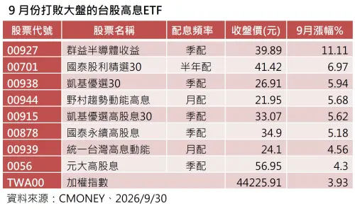 ▲9月打敗大盤的台股高股息ETF。（圖／資料來源：CMONEY、2026／9／30）