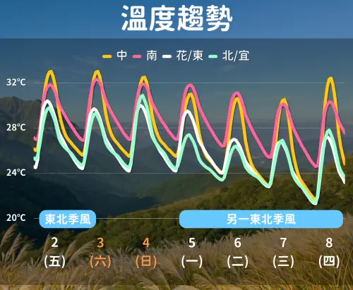 ▲下周將迎來更強的東北季風，北部白天高溫將顯著下滑至26度左右。（圖／中央氣象署cwa.gov.tw）