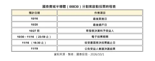 逾18萬投資人注意！00830分割案啟動投票　重要時程一次看