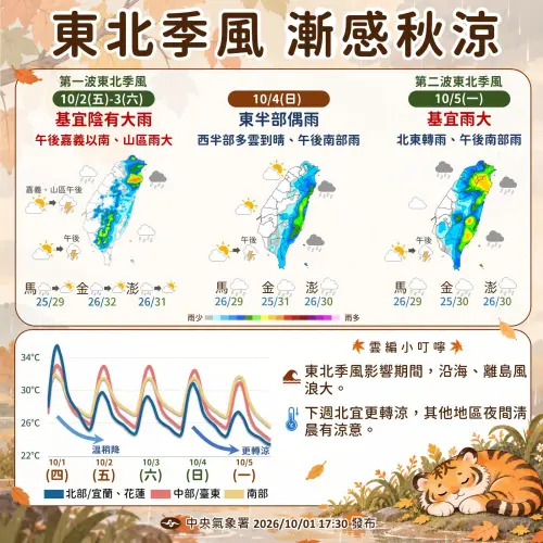 秋老虎要休息了！氣象署：週五起兩波東北季風接力　桃園以北有雨