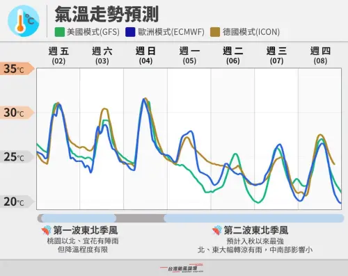 北台灣兩階段降溫！入秋最強東北季風下周到　濕涼剩20度掰了夏天