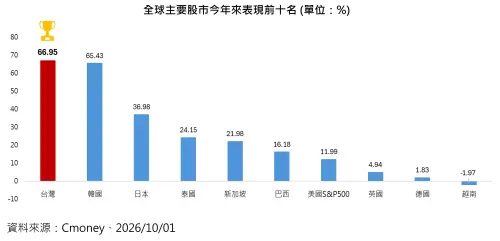 台股躍居全球最強股市！想卡位掌握行情　專家教戰ETF投資策略