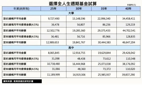 退休金新制上路！月領5.6萬帳戶破千萬　全人生週期基金申辦指南