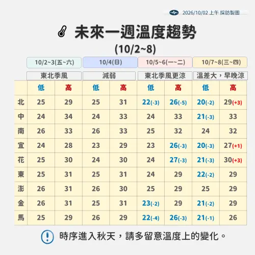 ▲受到東北季風影響，下周一北部、東半部低溫下探20度。（圖／中央氣象署cwa.gov.tw）