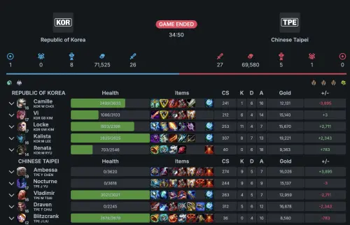 ▲亞運LOL金牌賽，第二局中華隊雖然在前中期維持領先，但最後仍被韓國逆轉，同樣在34分鐘遺憾敗北。（圖／andydanger數據網）