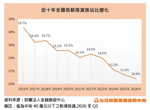 ▲近十年全台年收入 40 萬元以下低薪房貸族占比走勢一路下滑，2026 年 Q1 已降至 10.8% 創近十年新低。（圖／台灣房屋提供）