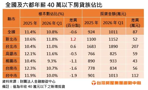 ▲全國及六都年薪 40 萬元以下低薪房貸族統計，雙北市占比逆勢不減反增，其中台北市平均扛貸高達 1,890 萬元。（圖／台灣房屋提供）