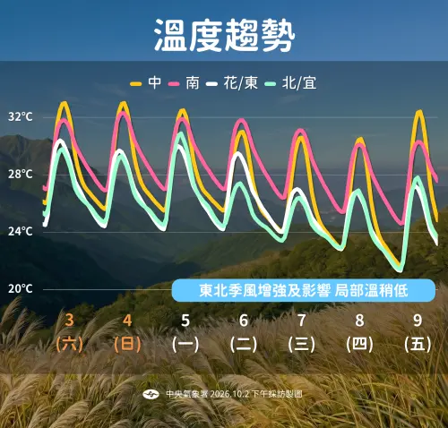 ▲下週一東北季風增強，各地溫度有感降溫。（圖／中央氣象署cwa.gov.tw）