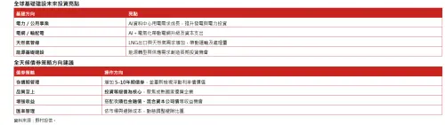 ▲全球基礎建設未來投資亮點及全天候債券策略方向建議。（圖／野村投信提供）