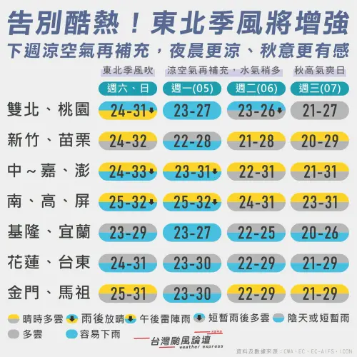 ▲從昨日開始一周內將有2波東北季風南下，各地天氣變化一圖看。 （圖／台灣颱風論壇｜天氣特急）