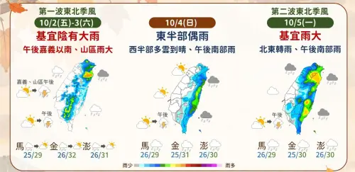 東北季風2波接力！「下周更強+冷空氣」低溫20度　全台天氣一圖看