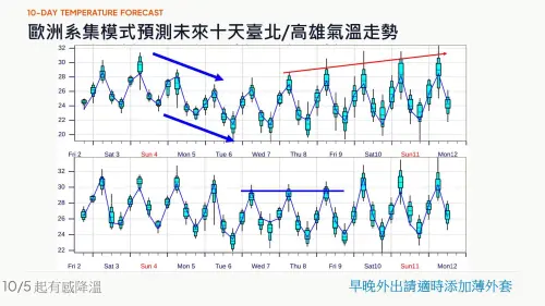 ▲第二波東北季風增強，下周一到四是台灣降溫關鍵期，新竹以北高溫有機會降到25到26度左右。（圖／翻攝自賈新興臉書）