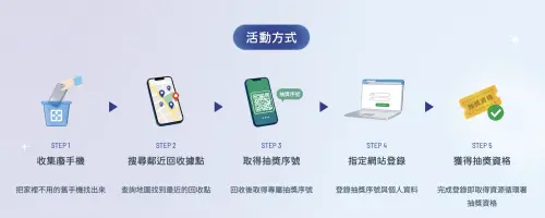 ▲10月手機回收月參與流程，完成舊手機回收並至網站登錄序號即可獲得抽獎資格。（圖／環境部資源循環署提供）