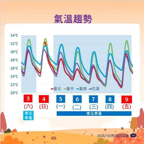 入秋最強東北季風報到！北部濕涼低溫探1字頭　氣象署：周三轉晴