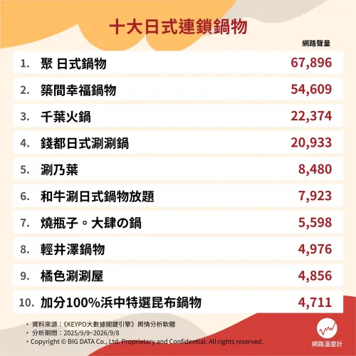 ▲王品旗下火鍋品牌「聚 日式鍋物」坐穩第一名，其聲量高達6萬7896筆，遠遠贏過其他對手。（圖／網路溫度計提供）