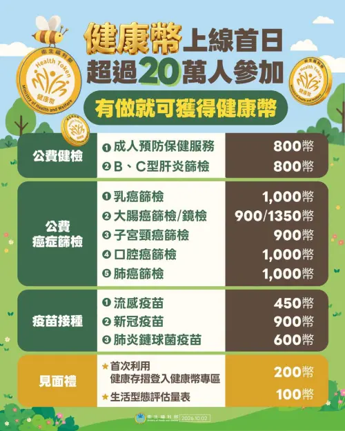 ▲健康幣1日正式上路，18歲以上、持有健保卡者完成指定健康任務即可累積點數，成人預防保健及B、C肝篩檢各800幣，大腸癌篩檢900幣，完成大腸鏡可拿1350幣，流感、新冠、肺炎鏈球菌疫苗則分別可獲450、900、600幣。（圖／翻攝自臉書粉專「衛生福利部﻿」）