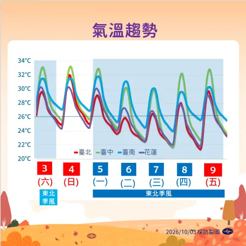▲下周三溫度有感下降，低溫有機會來到19度。（圖／中央氣象署cwa.gov.tw）