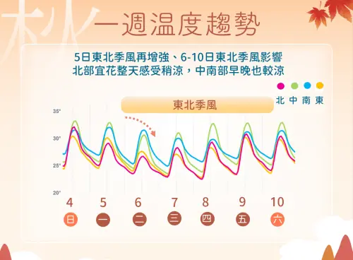 ▲明天東北季風增強，北台灣氣溫會明顯下滑，涼意逐漸明顯。（圖／中央氣象署cwa.gov.tw）