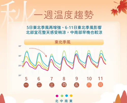▲明天東北季風增強，北台灣氣溫會明顯下滑，涼意逐漸明顯。（圖／中央氣象署cwa.gov.tw）
