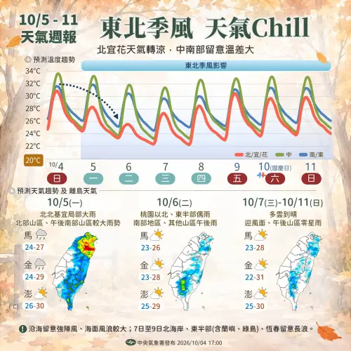 ▲中央氣象署發布10月5日至11日的天氣週報，週一開始北部就有局部大雨。（圖／中央氣象署cwa.gov.tw）