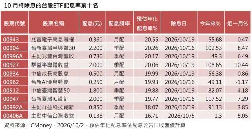 ▲10月將除息的台股ETF配息率前10名。（圖／資料來源CMoney、2026／10／2、預估年化配息率依配息公告收盤價計算）