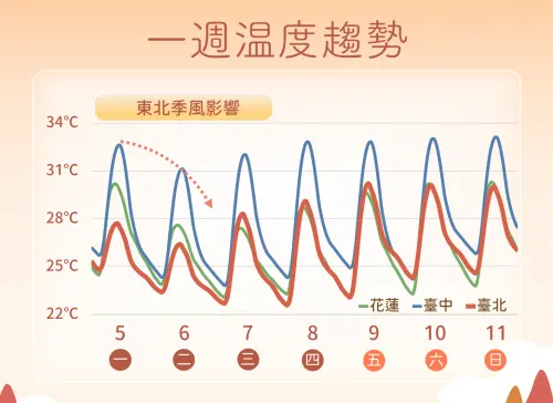▲東北季風增強，北台灣氣溫會明顯下滑，涼意逐漸明顯。（圖／中央氣象署cwa.gov.tw）