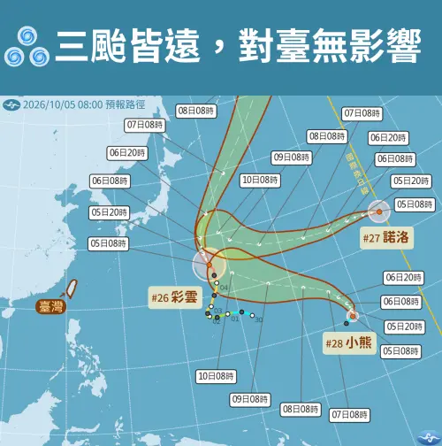 ▲西北太平洋呈現「彩雲、小熊、諾洛」三個颱風共存，但這些熱帶系統距離台灣皆相當遙遠。（圖／中央氣象署cwa.gov.tw）