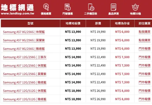 ▲連鎖通訊行地標網通最新三星A57地板價格，比官網還要便宜6000元起。（圖/地標網通官網）